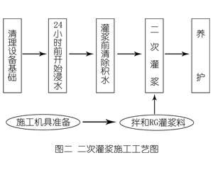 温县灌浆料施工工艺—文字完整版